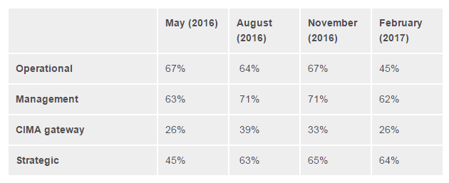 CIMA Case Study Pass Rates